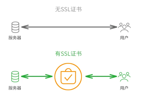 SSL证书对网站安全的影响